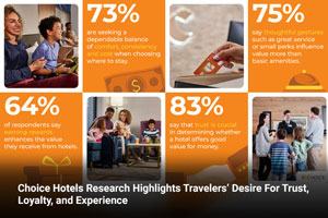 Choice Hotels Research Highlights Travelers’ Desire For Trust, Loyalty, and Experience 