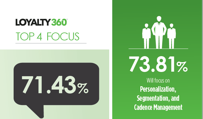 Loyalty360 Top 4 Trends/Topics for 2020 | Selected by Loyalty360 Members