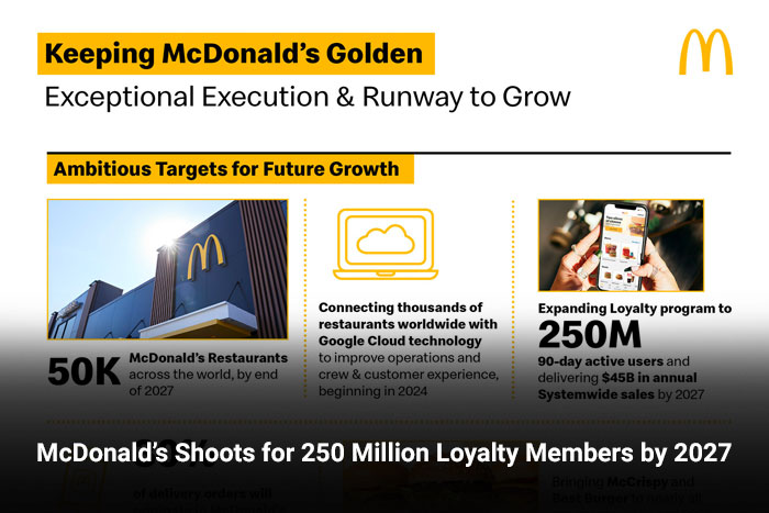 McDonald’s Shoots for 250 Million Loyalty Members by 2027 