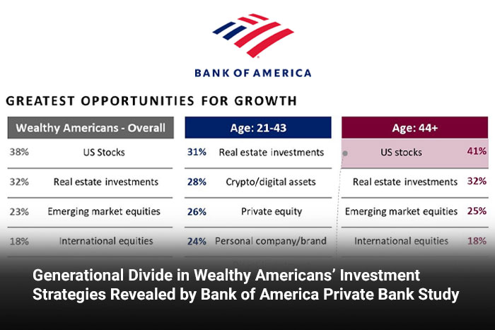 Generational Divide in Wealthy Americans’ Investment Strategies Revealed by Bank of America Private Bank Study