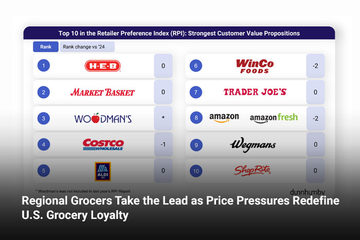 Regional Grocers Take the Lead as Price Pressures Redefine U.S. Grocery Loyalty