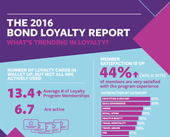 2016 Bond Loyalty Report (Infographic)