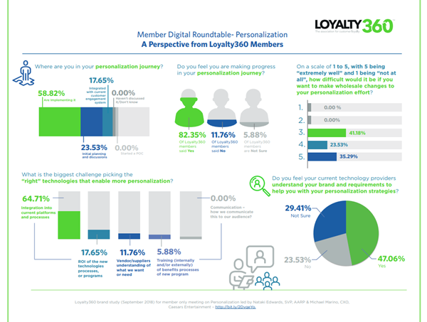 The State of Personalization Efficacy: A Perspective from Loyalty360 Members 